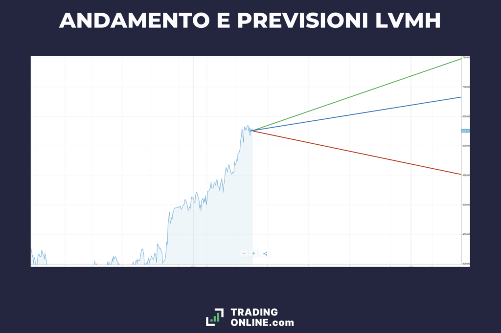 Andamento e previsioni LVMH - a cura di TradingOnline.com