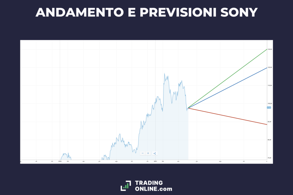 Azioni Sony - andamento e previsioni di TradingOnline.com