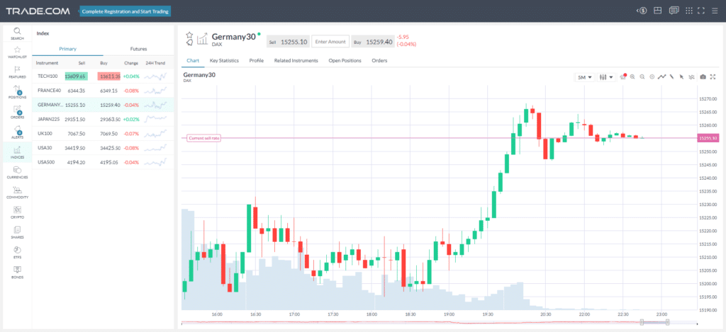 trade.com price chart and technical analysis features