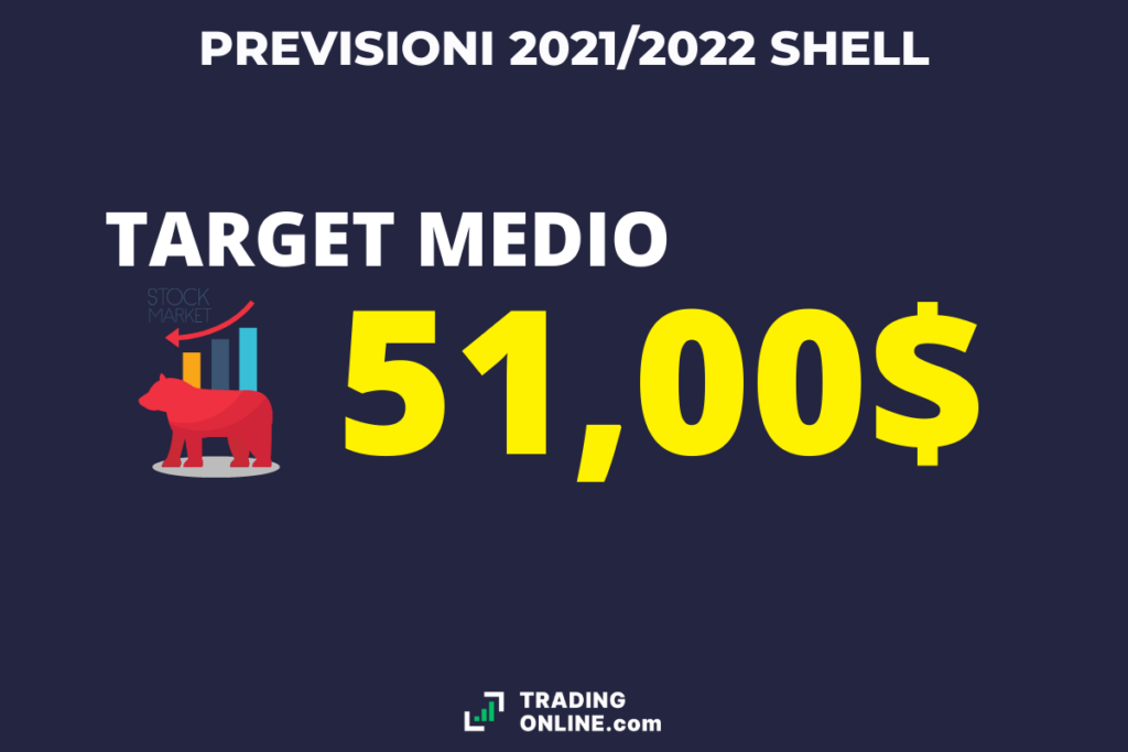 Target medio sulle azioni Shell - di TradingOnline.com