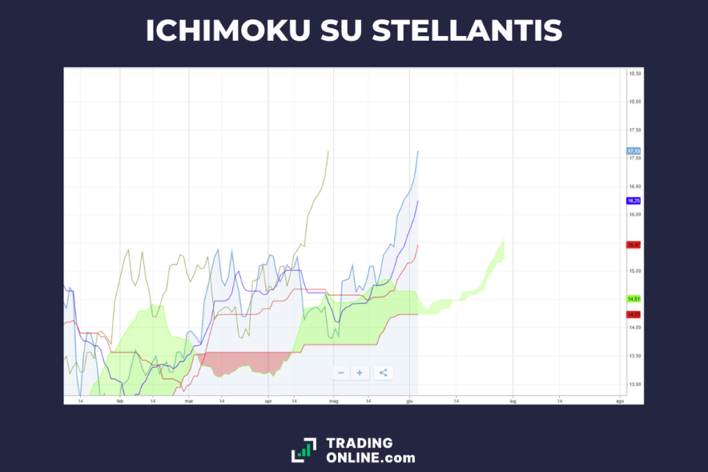 Stellantis - Nuvole Ichimoku - di TradingOnline.com