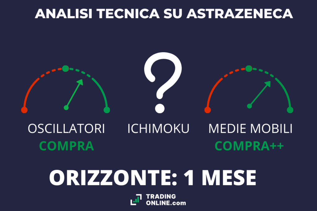 AstraZeneca - analisi tecnica di TradingOnline.com