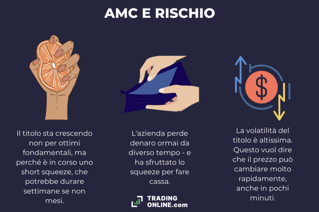 Rischi dell'investimento su AMC - di TradingOnline.com