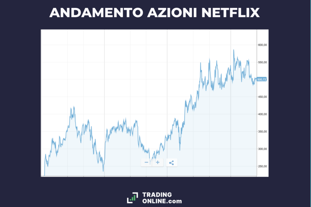 Netflix - azioni - andamento storico - grafico di TradingOnline.com