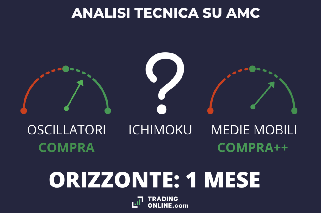 Riassunto analisi tecnica di AMC - a cura di TradingOnline.com
