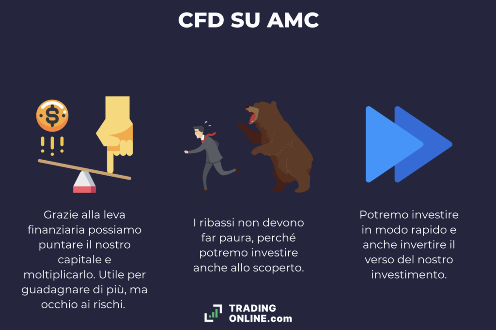 Perché puntare sui CFD - per investire in AMC - di TradingOnline.com