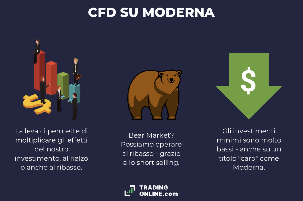 CFD su Moderna - vantaggi - a cura di TradingOnline.com