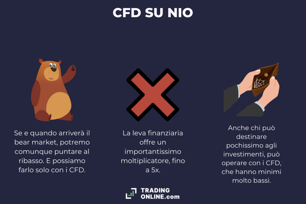 NIO tramite CFD - i vantaggi secondo TradingOnline.com