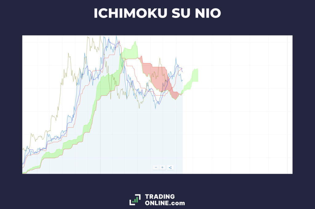 Nuvole Ichimoku su NIO - analisi tecnica di TradingOnline.com