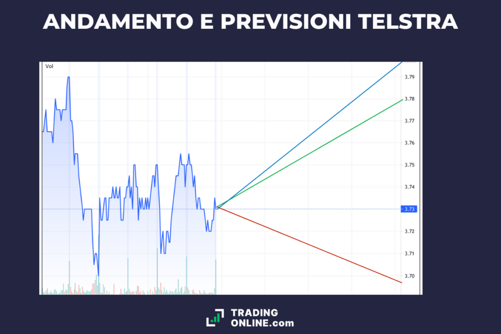 Telstra - target price e andamento - di TradingOnline.com