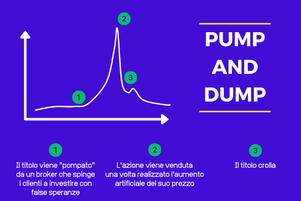 spiegazione dello schema pump and dump e di come abbia a che fare con le penny stock