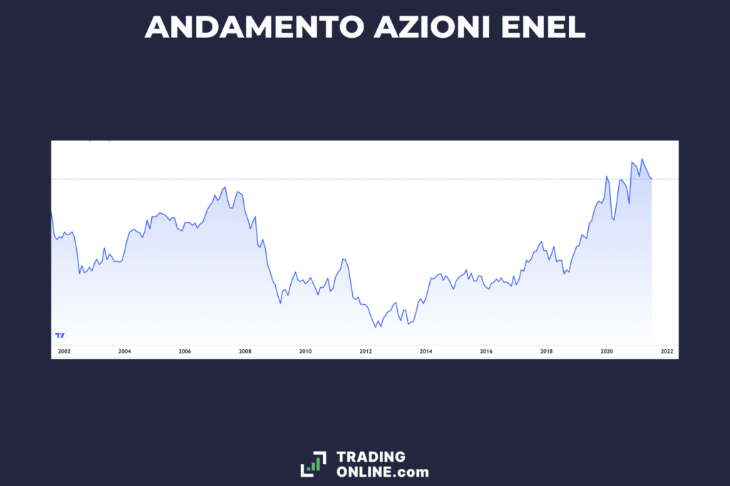 Enel - andamento a 20 anni - di TradingOnline.com