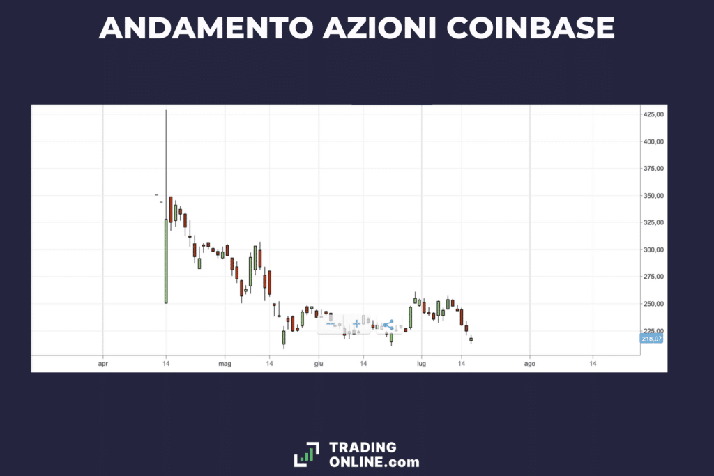 ANDAMENTO STORICO DI COINBASE - dalla quotazione ad oggi - infografica di TradingOnline.com