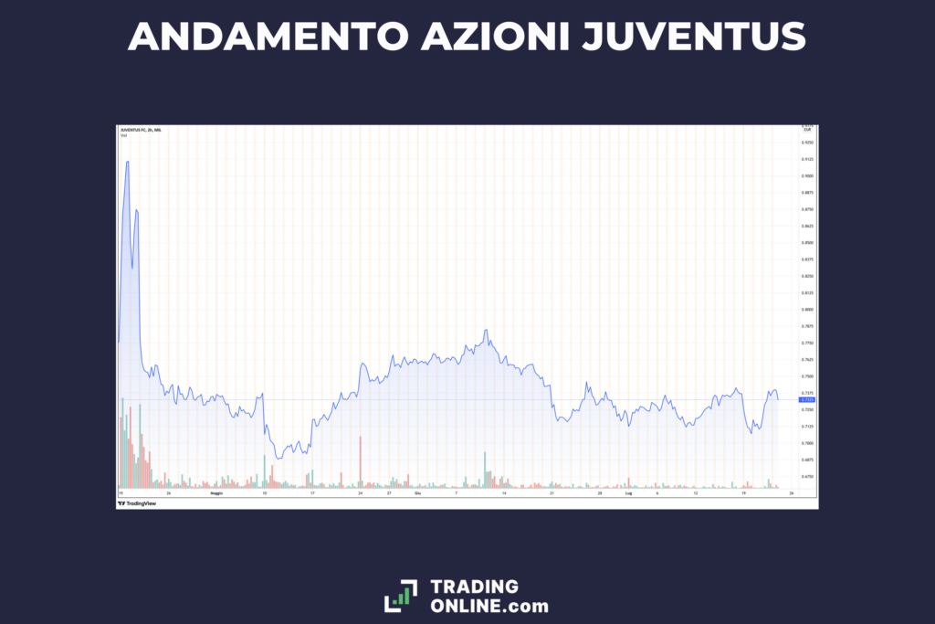 Andamento storico azioni Juventus - a cura di TradingOnline.com