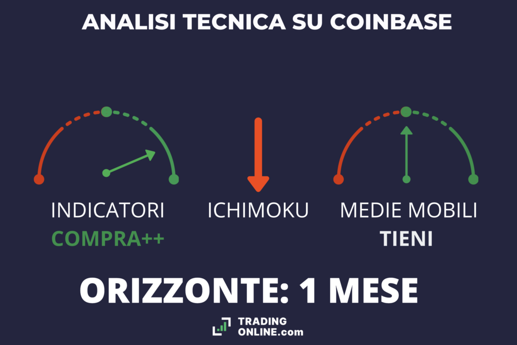 L'analisi tecnica in riassunto su Coinbase - di TradingOnline.com