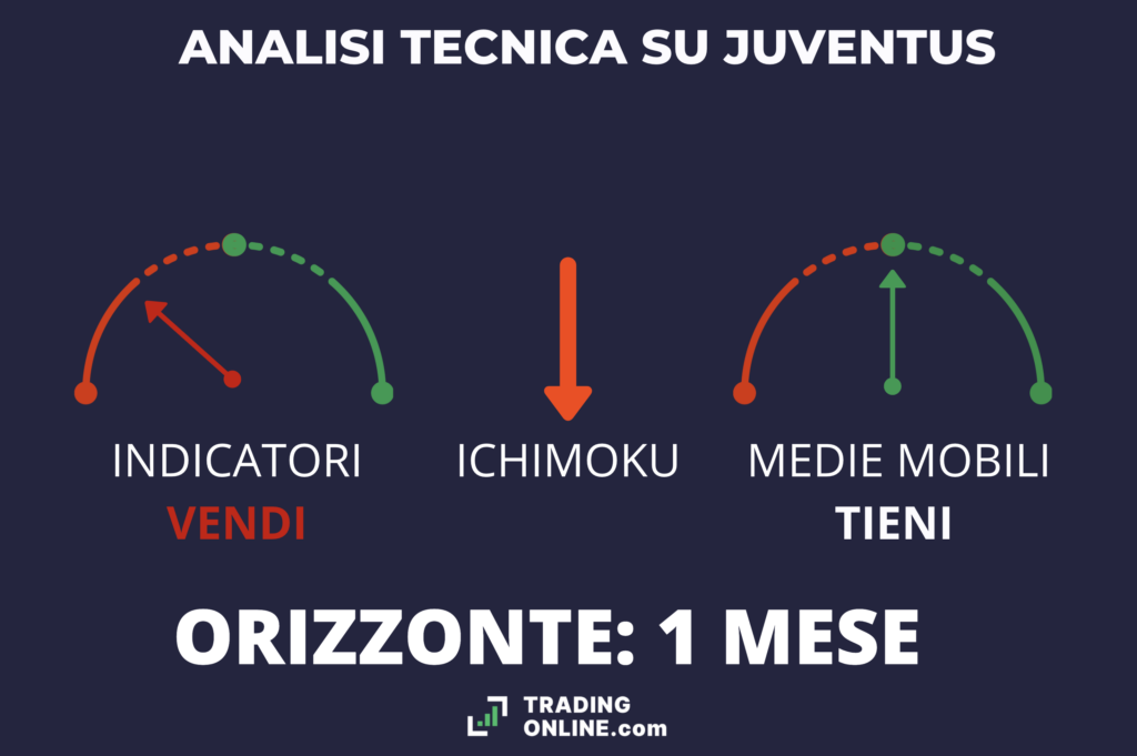 Riassunto analisi tecnica azioni Juventus - di TradingOnline.com