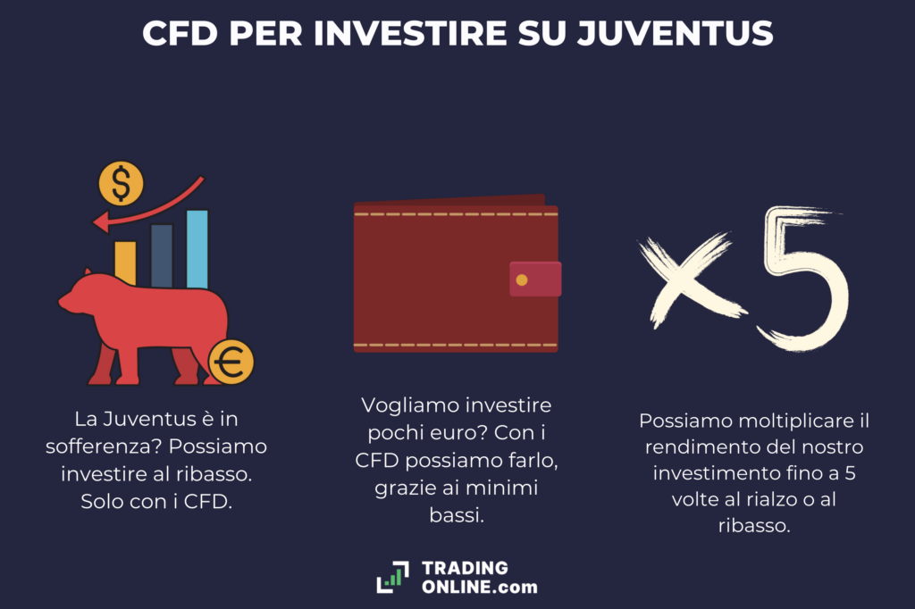 I CFD - strumento per investire sulle azioni Juventus - a cura di TradingOnline.com