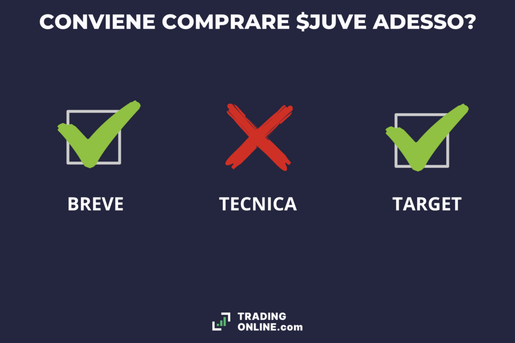 Azioni Juventus - conviene comprare adesso - di TradingOnline.com