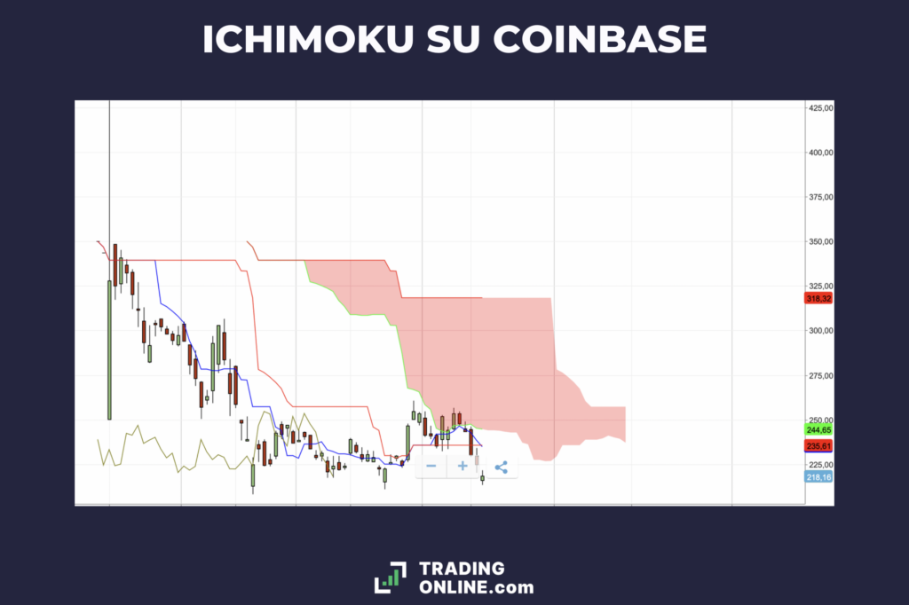 Azioni Coinbase Global Inc - nuvole ichimoku - a cura di TradingOnline.com