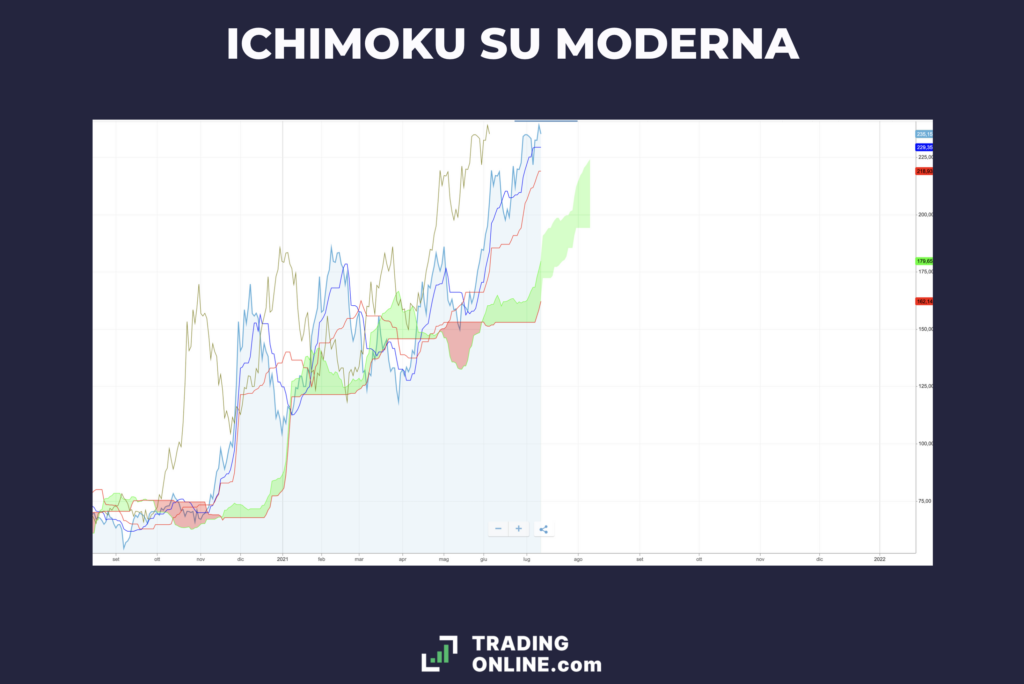 Nuvole Ichimoku di Moderna - di TradingOnline.com