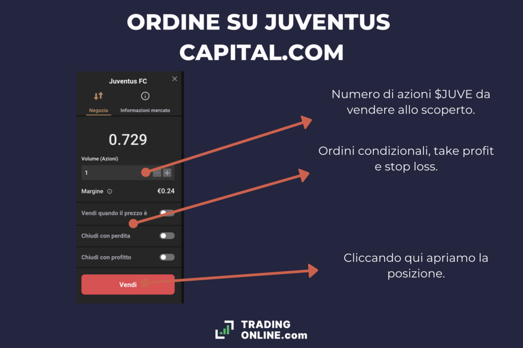 Ordine su Capital.com per le azioni Juventus - infografica di TradingOnline.com