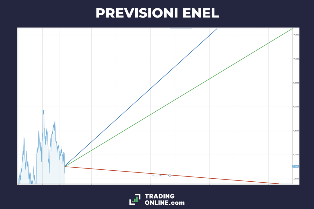 Grafico previsioni ENEL - a cura di TradingOnline.com