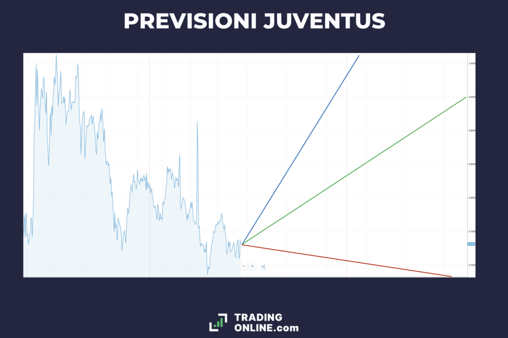 Juventus - previsioni 2021-22 delle azioni - a cura di TradingOnline.com