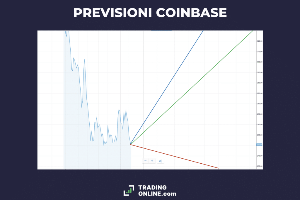 Previsioni e target price Coinbase - a cura di TradingOnline.com