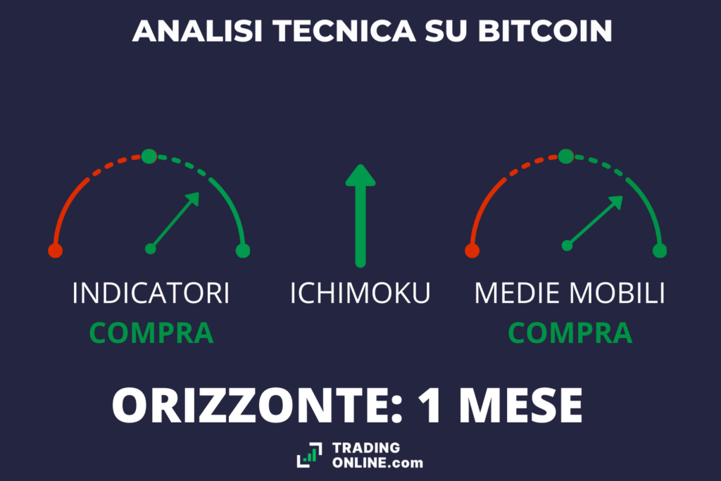 Analisi Tecnica Bitcoin - 1 mese - riassunto di TradingOnline.com
