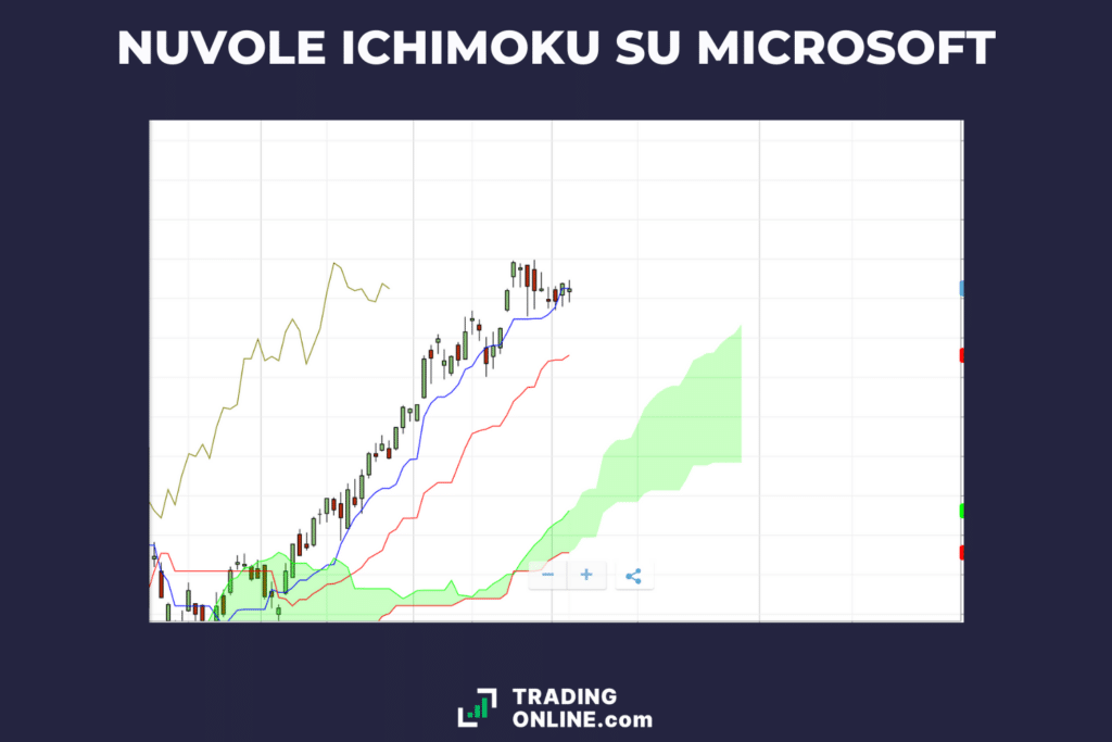 Nuvole Ichimoku su Microsoft - di TradingOnline.com
