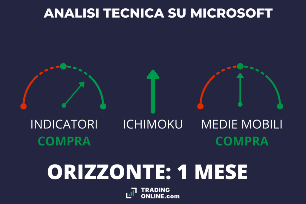 Sintetico grafico analisi tecnica Azioni Microsoft - di TradingOnline.com