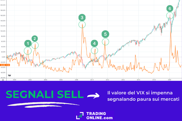 in che modo l'indice vix genera segnali di vendita (sell) in base al suo andamentodi 