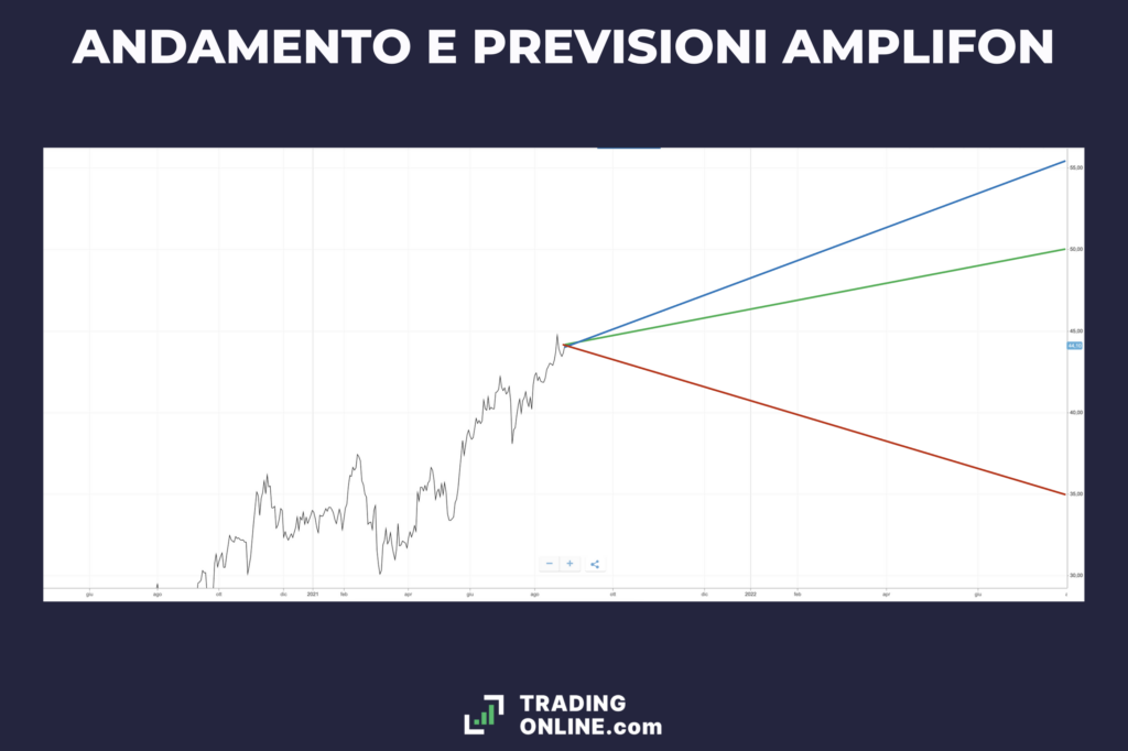 Previsioni Amplifon - a cura di TradingOnline.com