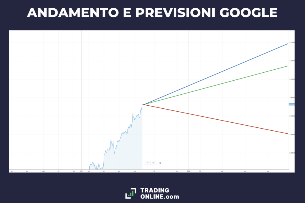 Previsioni Google - andamento azioni di TradingOnline.com