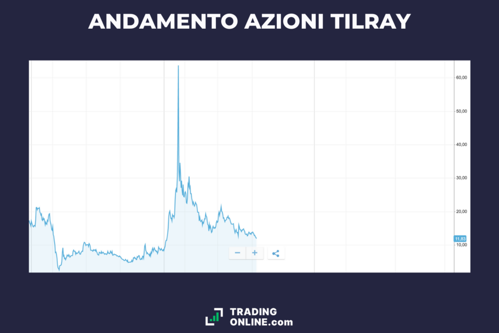 L'andamento storico delle azioni Tilray - di TradingOnline.com