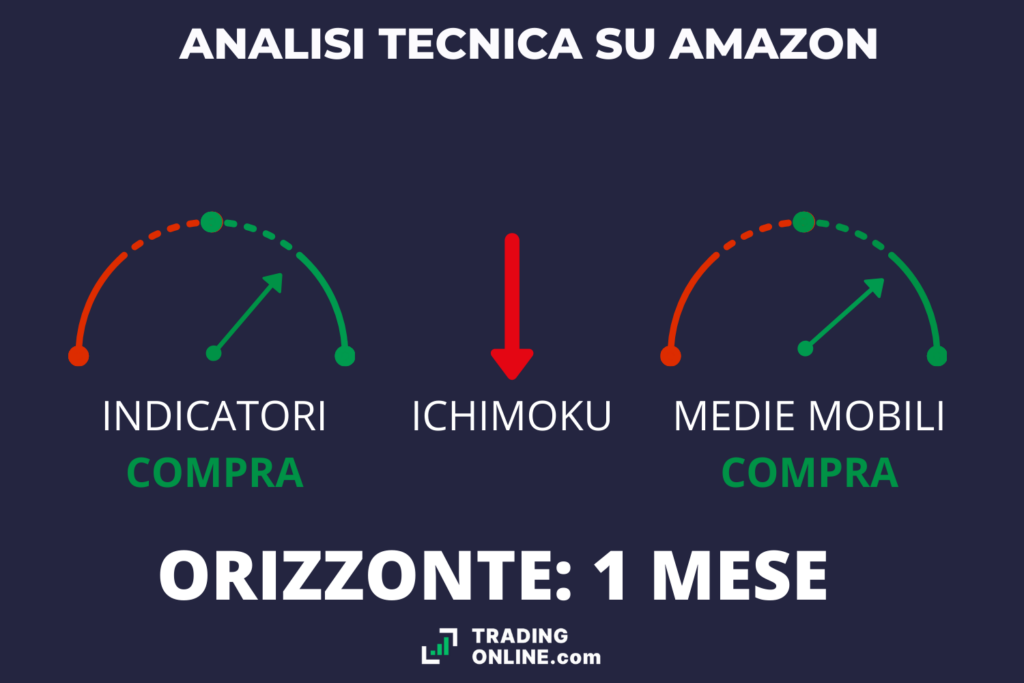 Amazon, analisi tecnica - sintesi di TradingOnline.com