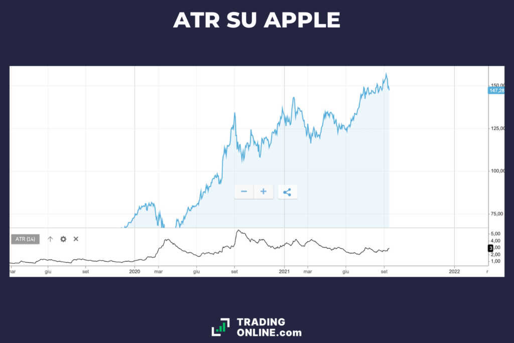 ATR su Apple - a cura di TradingOnline.com