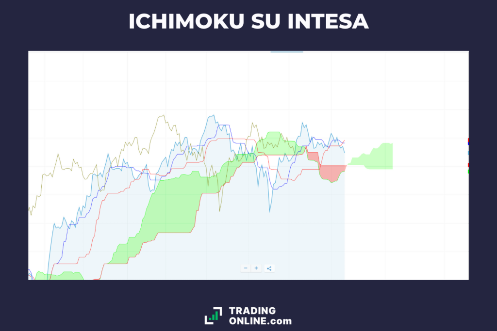 Banca Intesa - nuvole Ichimoku a cura di TradingOnline.com