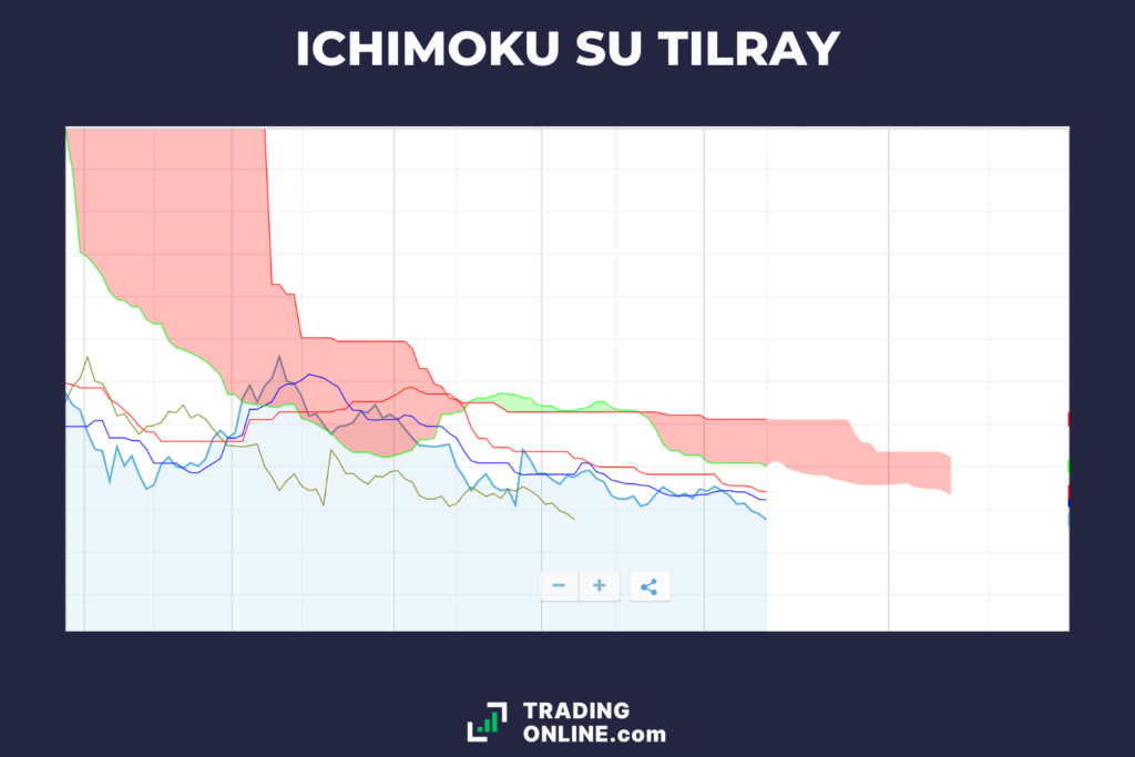 Nuvole Ichimoku su Tilray - di TradingOnline.com