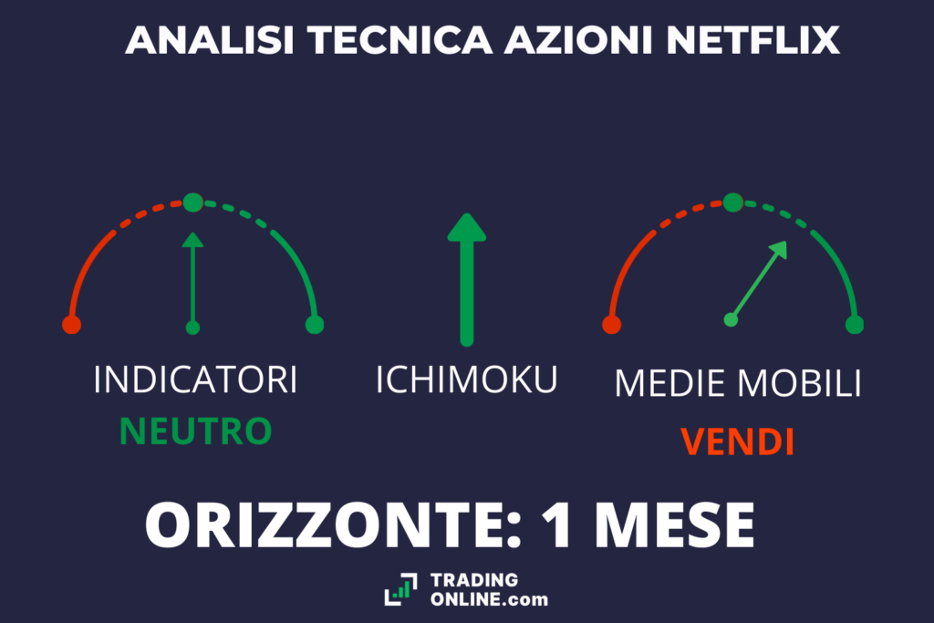NETFLIX - analisi tecnica - di TradingOnline.com