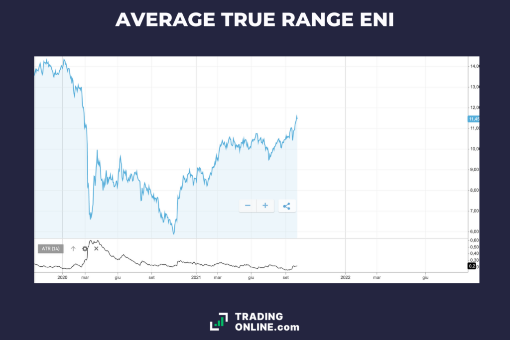 L'Average True Range su ENI