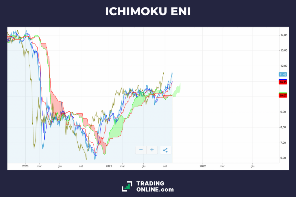 Nuvole Ichimoku su ENI - di TradingOnline.com