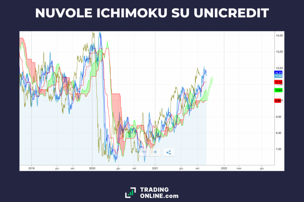 Nuvole Ichimoku - azioni unicredit - di TradingOnline.com