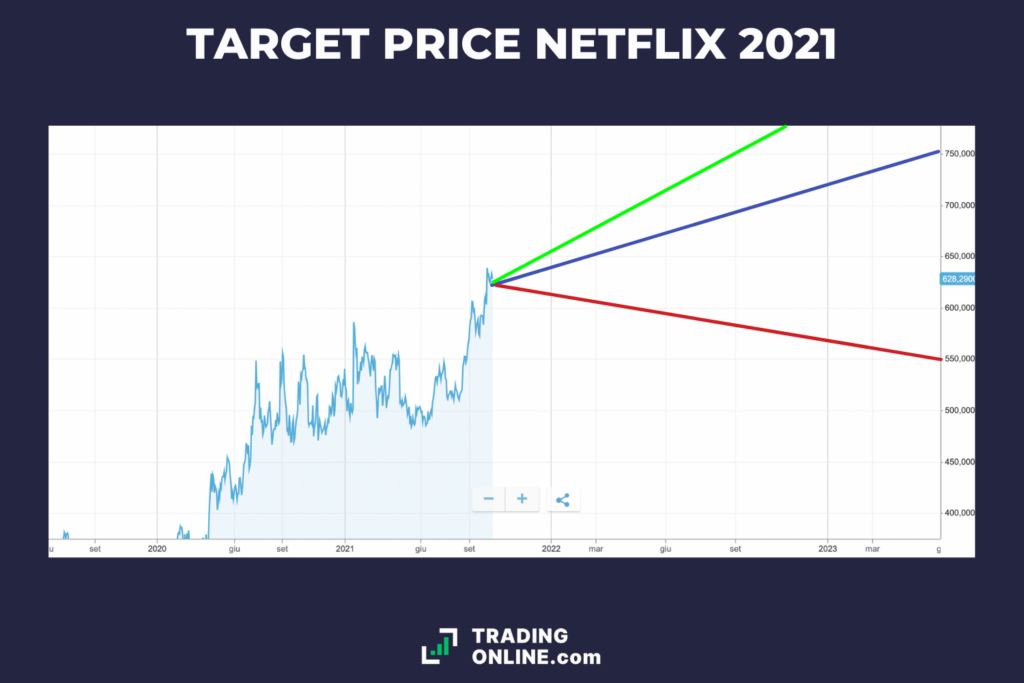 Target price Netflix - 2021
