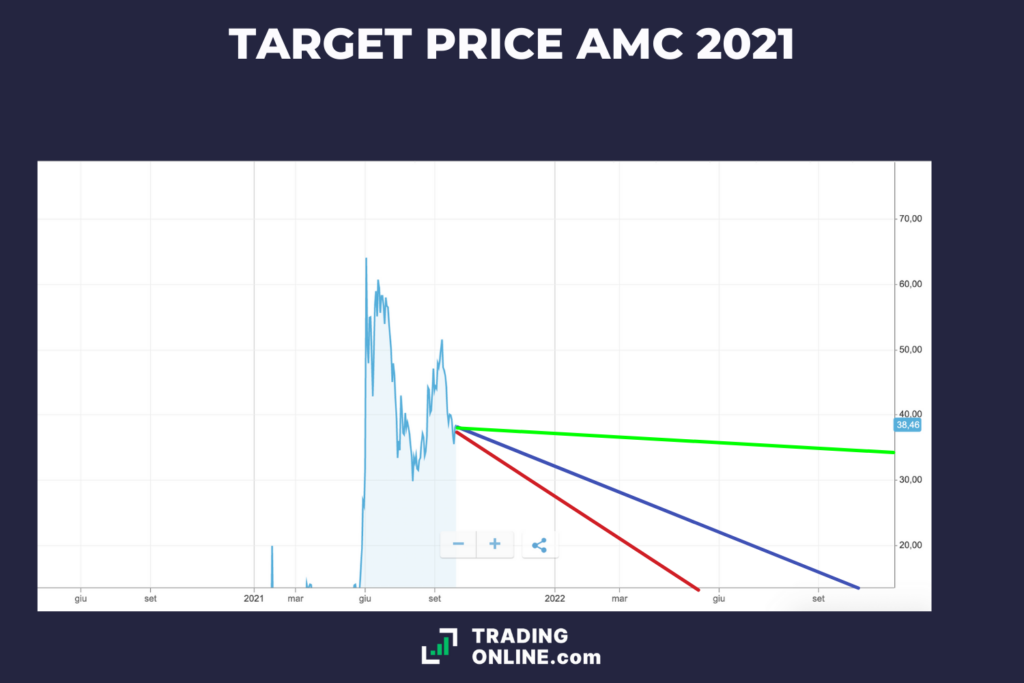 Previsioni AMC 2021 - di TradingOnline.com