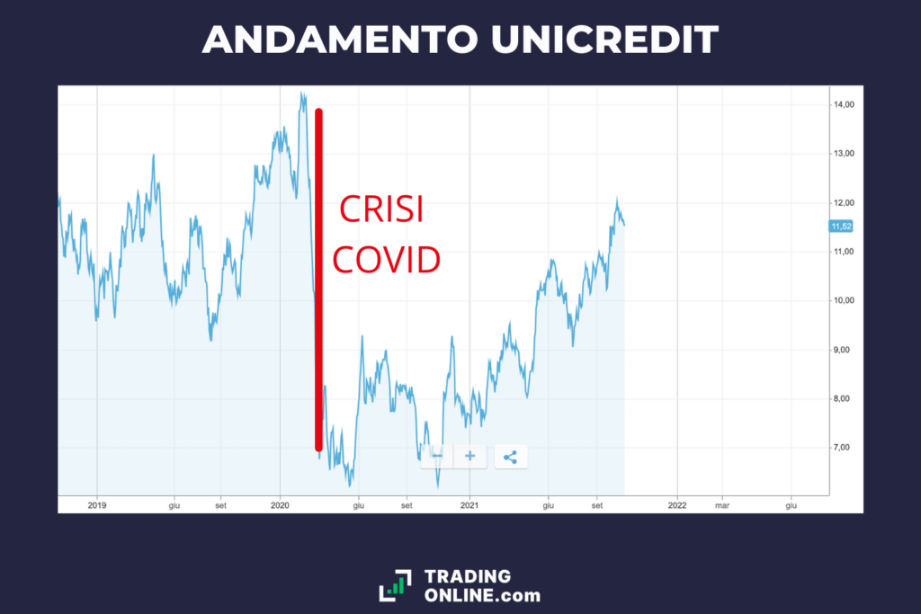 Azioni Unicredit - andamento storico