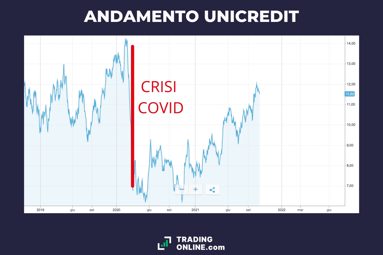 Comprare Azioni Unicredit Conviene Oggi Analisi E Previsioni 6571