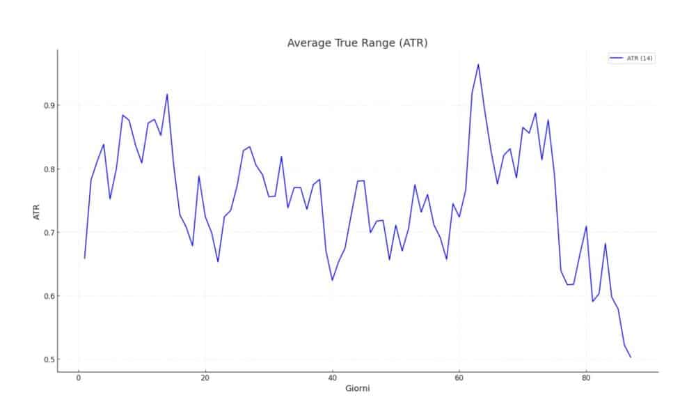 Average True Range