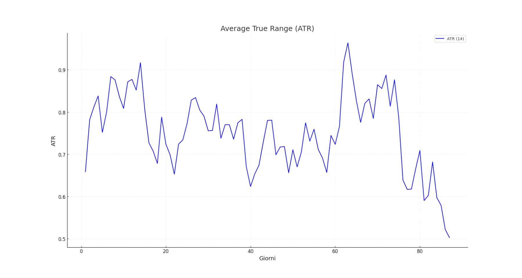 Average True Range