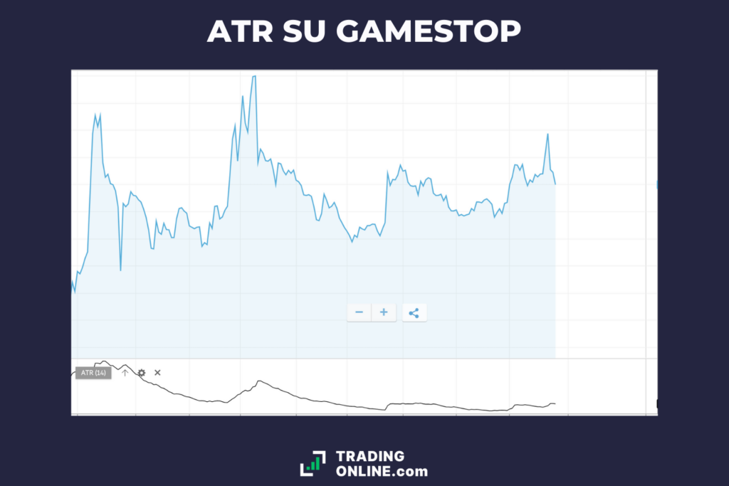 GameStop - ATR - di TradingOnline.com